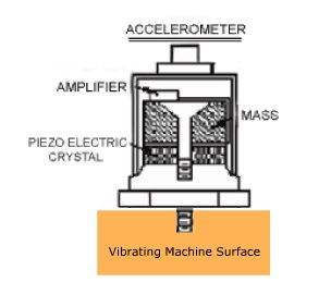Displacement Measurement – Accelerometer