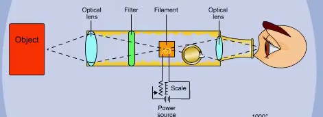 Optical Pyrometer – Temperature Measurement