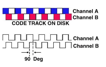 Displacement Measurement – Quadrature Encoder