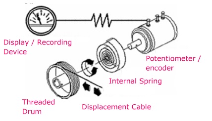 Position Transducer – Displacement Measurement