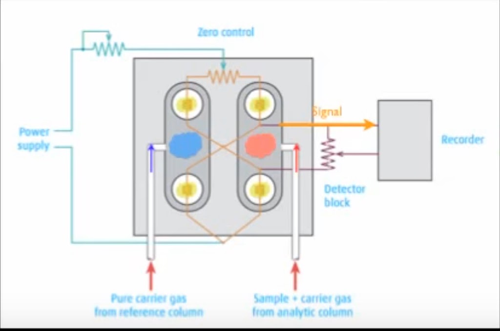 Thermal Conductivity Gas Measurement Instrumentation and Control
