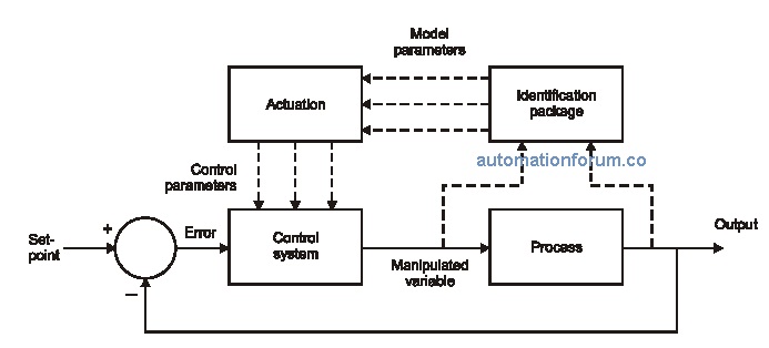 WHAT IS ADAPTIVE CONTROL?