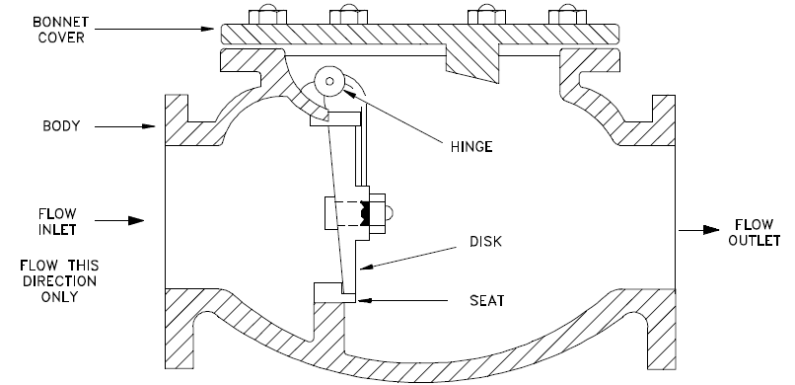 Basics of Check valves – Instrumentation and Control Engineering