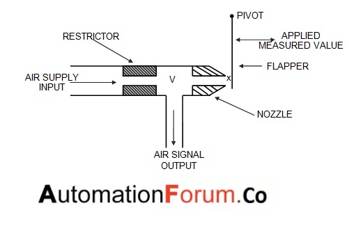 What is a flapper nozzle mechanism?