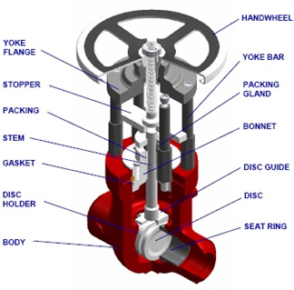 Control valve parameters