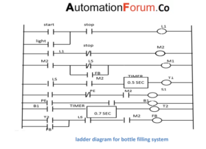 Continuous bottle filling system using PLC Program – Instrumentation ...