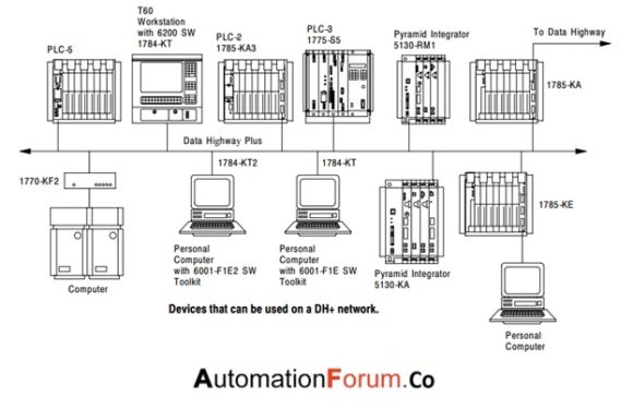 Difference between Data Highway and Data Highway plus