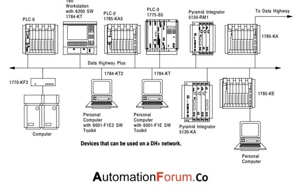Difference between Data Highway and Data Highway plus