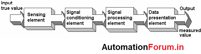 What is a Measurement system in a process? and its components