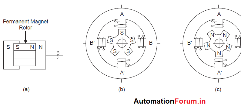 Stepper motor drive