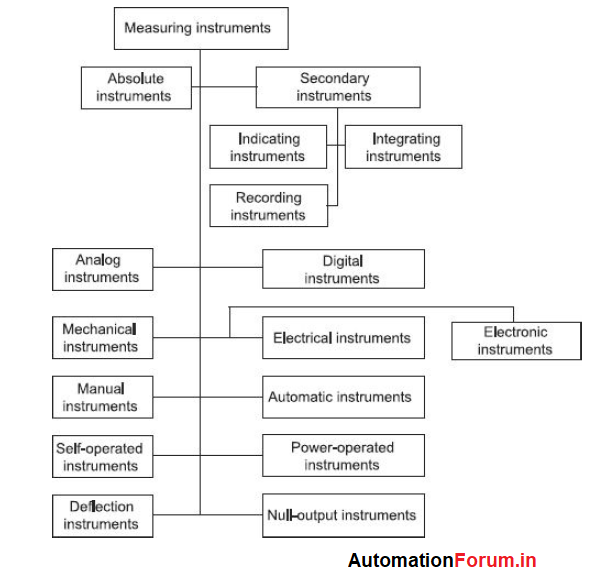 types of instruments Instrumentation and Control Engineering