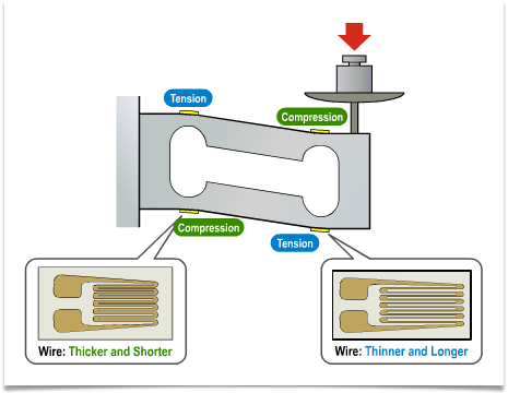 Load cell, working, construction and Advantages