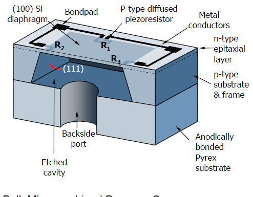 Introduction to MEMS, MEMS pressure sensor