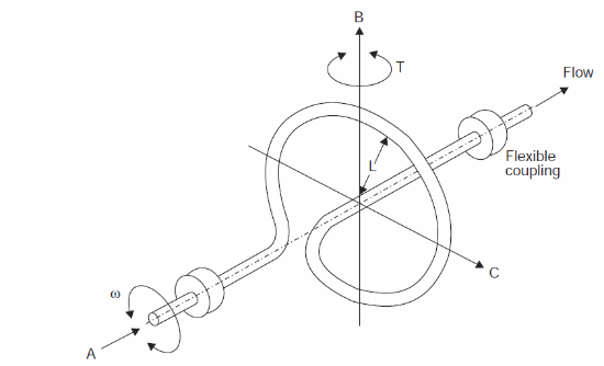 Gyroscopic Flow Meter Gyroscopic Flow Meter