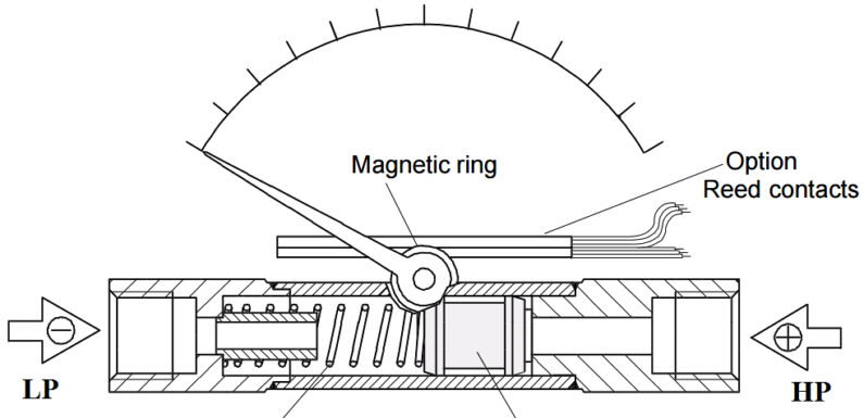 Piston type Diffential Pressure Gauge