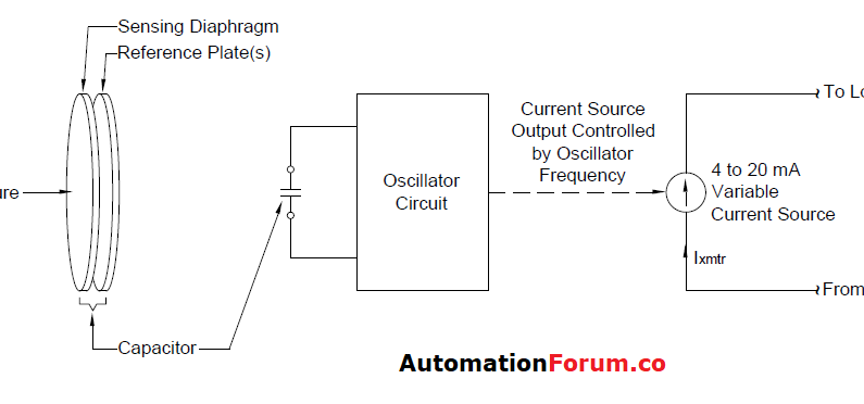 4-20mA Analog Inputs from Transmitters measuring