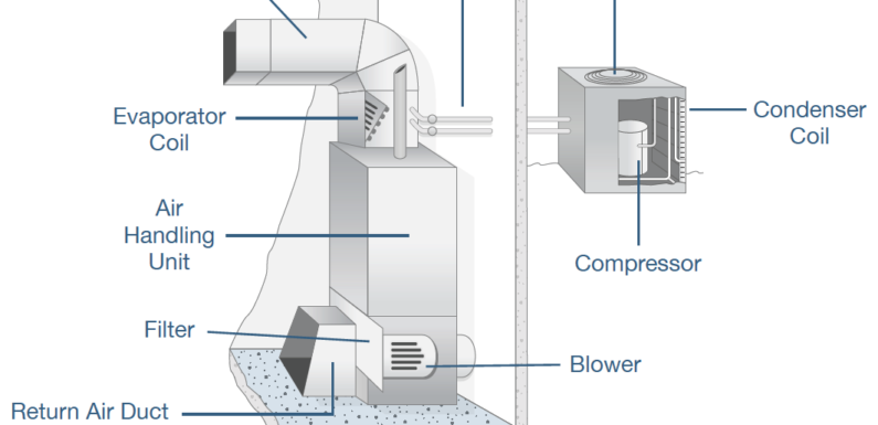 What is HVAC system?