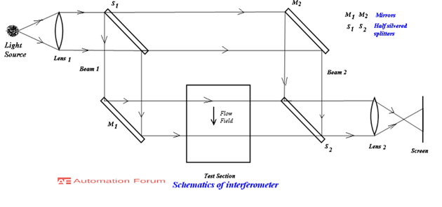 What is interferometry and what are the types of interferometer