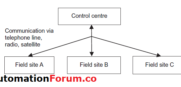 Industrial Control Area Network (CAN)