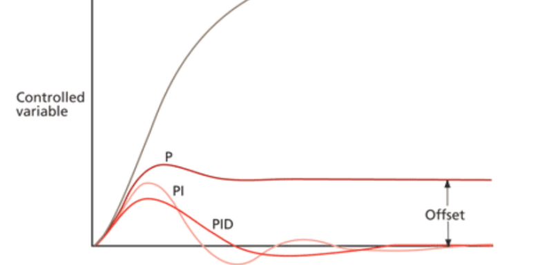 What is offset in Process control?