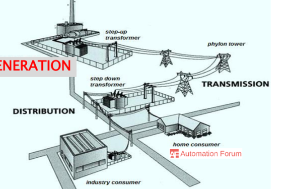 How power distribution is done and how is electricity generated transmitted and distributed