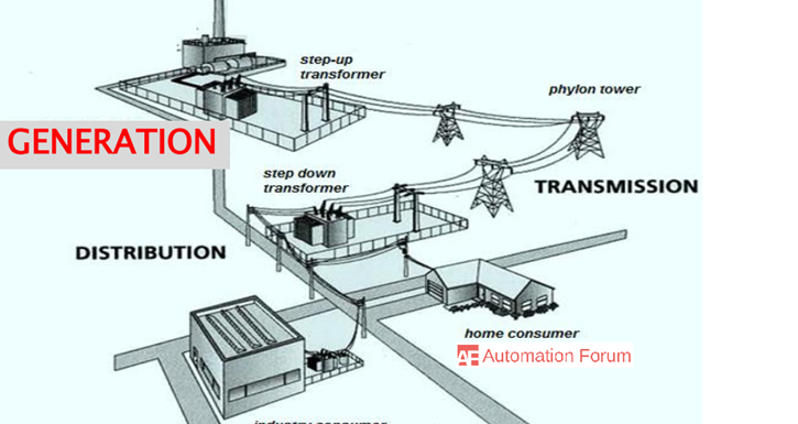 How power distribution is done and how is electricity generated transmitted and distributed
