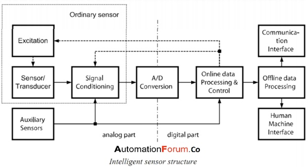 What is a smart sensor and how is it different from a normal sensor